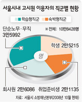 ソウル 人口の1% 考試院に住んでいる