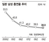 日本、タバコ価格 33% 引き上げ 喫煙率どれくらい低くなるか