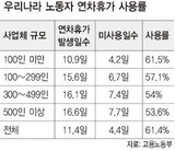 労働者の13%‘月火水木金金金 労働’