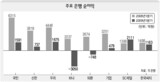 1分期 金融圏 ‘実績異変’…順位 地殻変動