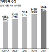 家計負債 913兆‘最高’…第2金融圏の貸出急増