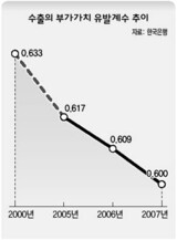 1千ウォン輸出しても600ウォンだけ国内へ