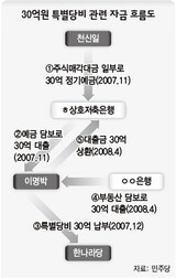 ‘MB 党費代納疑惑’糾明されるか…裁判所 資料提出 命令
