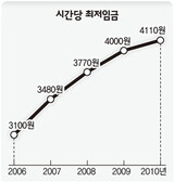 2010年最低賃金 時間当り 4110ウォン