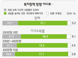 国民 72%  