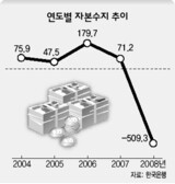 昨年 資本純流出 509億ドル ‘史上最大’