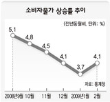 2月消費者物価 1年前より4.1%上昇