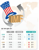 IMFの変身、‘米国の陰’ 抜け出ることがカギ