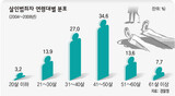 殺人犯 ３人中１人 ４０代
