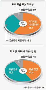 国民 59%“言論法 再改正せねば”