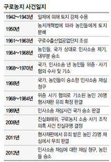 九老(クロ)の農民たち、朴正熙の時に奪われた土地を51年ぶりに取り戻す
