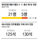 専門家 27人中 20人 