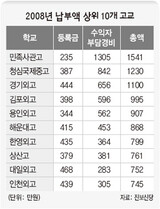 特別目的高校・自私高 平均学費 603万won