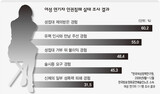 女性演技者 60%が 