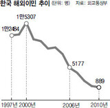 韓国人 海外移住 急減…昨年 889人