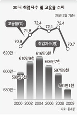 30代女性, 雇用悪化 最大被害者