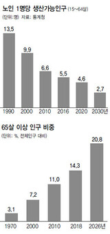 2026年 韓国５人に１人は65才以上