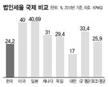 韓国 法人税、米・日より16%p 低い