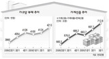 家計負債 700兆ウォン突破…‘第2金融危機’火種となるか