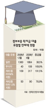 学資金 貸出 延滞, 半年間で51%増える