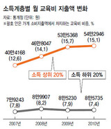‘8万ウォン 対 54万ウォン’教育費 両極化 深化