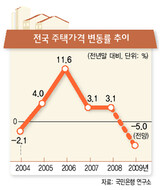 上半期 全国住居価格 7～8%下落見込み