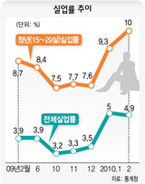 青年失業率 10年ぶり 最悪