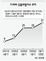 家計信用 危険 5年半ぶりに最高