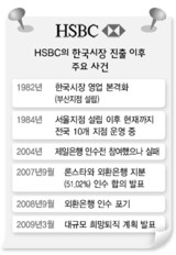 HSBC 国内営業大幅縮小…韓国市場 整理?
