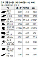 伝統市場 生活必需品価格、大型マートより13%安い