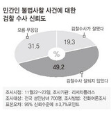 ハンギョレ懸案世論調査 