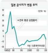 日本 地価 40年間 最大下落