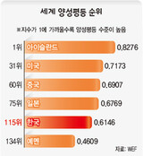 韓国 両性平等‘世界115位’
