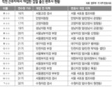 最近退職検事 27人中15人、最終勤務地域で開業