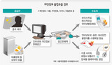 韓国人 住民番号・ID・暗号…‘１件当たり１ウォン’