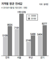 住宅貸切保証金 5年間 57% 跳ねあがった