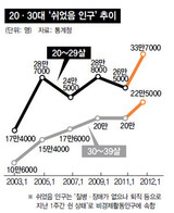 ‘何もせず休んでいる’ 20・30代 56万人