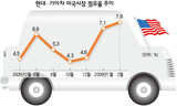 現代・起亜車, 米国占有率 7.6% 史上最高