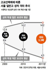 高校選択制以後 学校間学力差 一層深刻化