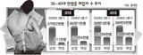 30・40代雇用‘為替危機後 最悪’