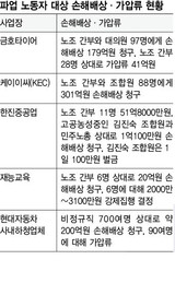 労働者‘崖っプち’に追いやる損害賠償・仮差押さえ 1000億