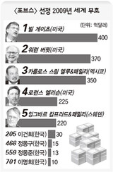 億万長者も30%減ったよ