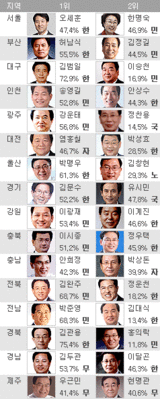 6.2地方選挙結果(6月3日AM.6:30現在）
