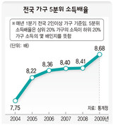 85万ウォン対742万ウォン…所得格差さらに広がる