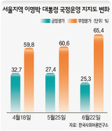 釜山・慶南 74% “イ大統領国政誤った”
