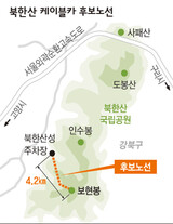 北漢山 4.2km ケーブルカー設置へ