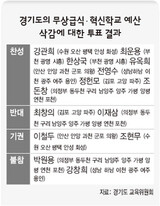 京畿道‘無償給食予算削減’荒々しい後暴風