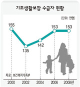 貧困層 増えているのに需給率3% ‘STOP’