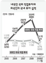 内国人 国外投資 急落