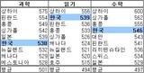 ソウル 江南を完敗させた 世界で最も勉強ができる都市